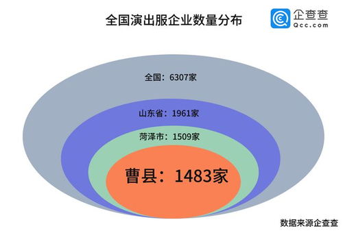 企查查大數(shù)據(jù)揭秘 山東曹縣演出服企業(yè)數(shù)量何以問鼎全國第一？