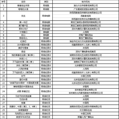 廣電總局啟動(dòng)2018網(wǎng)絡(luò)視聽精品工程，公布創(chuàng)作規(guī)劃引導(dǎo)行業(yè)方向